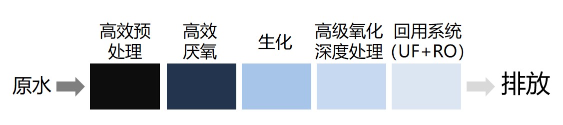 “原水+高效預(yù)處理+高效厭氧+生化+高級氧化深度處理+回用系統(tǒng)(UF+RO)”組合創(chuàng)新工藝